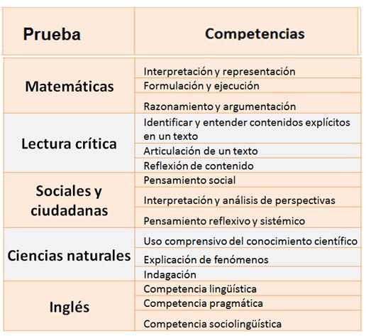 Cómo estudiar para el Icfes en Bogotá