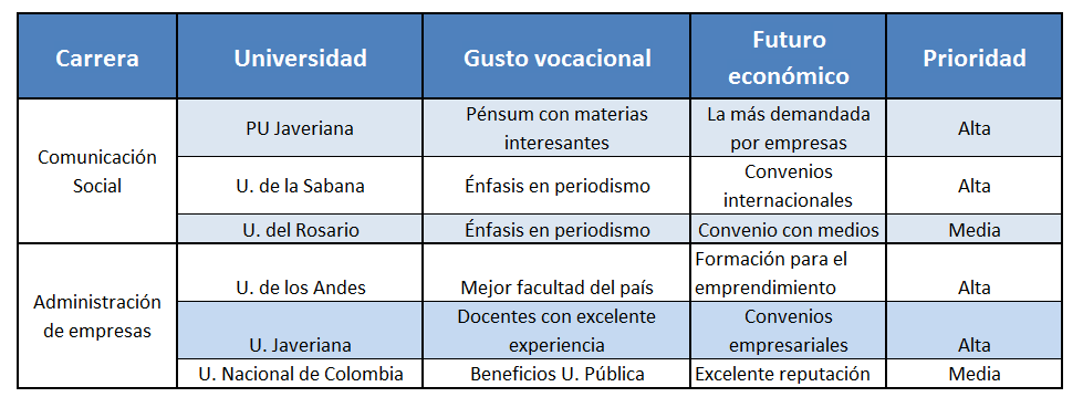 ¿Qué carrera estudiar?